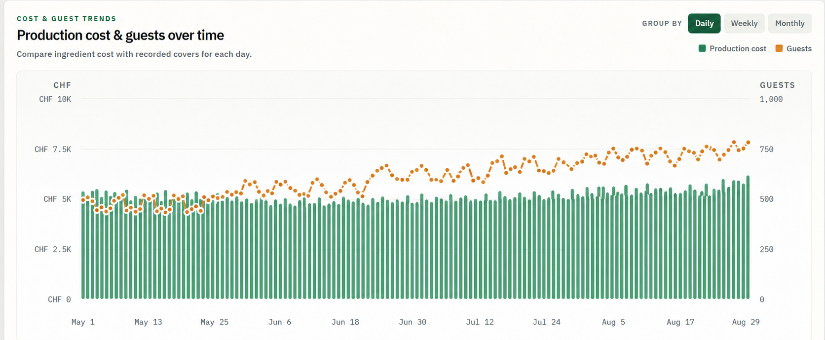 Production cost and guests over time, with green cost bars and an orange guest trend line.